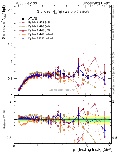 Plot of stddev-nch-vs-pt-trns in 7000 GeV pp collisions