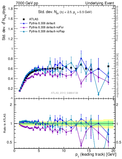 Plot of stddev-nch-vs-pt-trns in 7000 GeV pp collisions