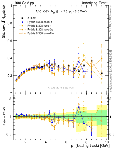 Plot of stddev-nch-vs-pt-trns in 900 GeV pp collisions