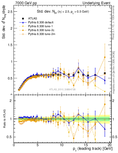 Plot of stddev-nch-vs-pt-trns in 7000 GeV pp collisions