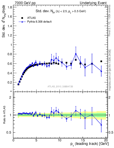 Plot of stddev-nch-vs-pt-trns in 7000 GeV pp collisions