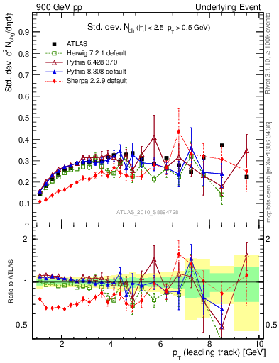 Plot of stddev-nch-vs-pt-trns in 900 GeV pp collisions