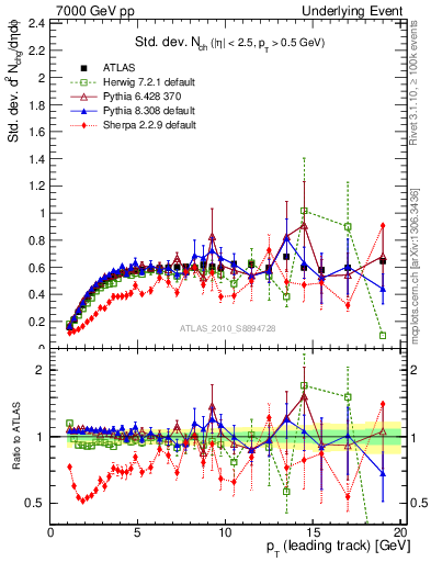 Plot of stddev-nch-vs-pt-trns in 7000 GeV pp collisions