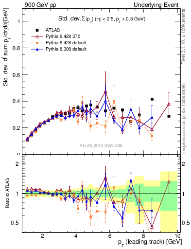 Plot of stddev-sumpt-vs-pt-trns in 900 GeV pp collisions