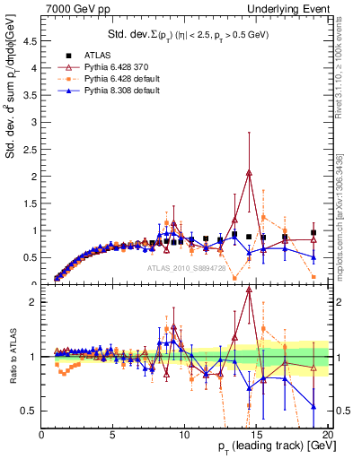 Plot of stddev-sumpt-vs-pt-trns in 7000 GeV pp collisions