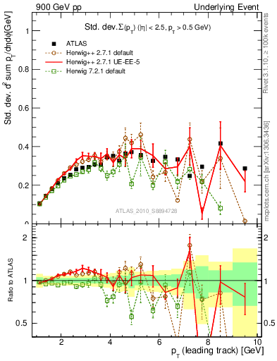 Plot of stddev-sumpt-vs-pt-trns in 900 GeV pp collisions