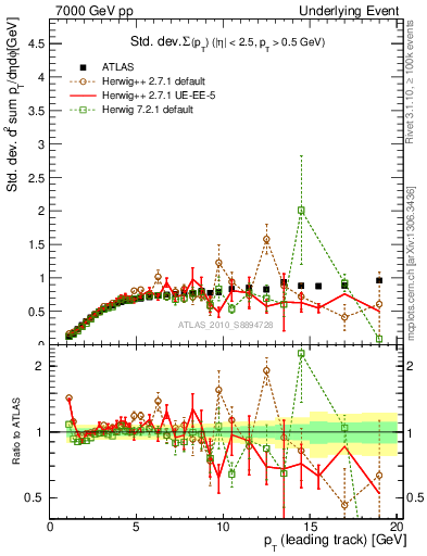 Plot of stddev-sumpt-vs-pt-trns in 7000 GeV pp collisions