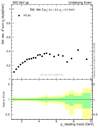 Plot of stddev-sumpt-vs-pt-trns in 900 GeV pp collisions