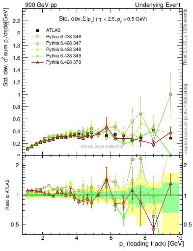 Plot of stddev-sumpt-vs-pt-trns in 900 GeV pp collisions