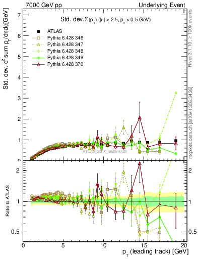 Plot of stddev-sumpt-vs-pt-trns in 7000 GeV pp collisions