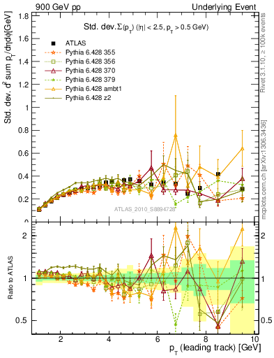 Plot of stddev-sumpt-vs-pt-trns in 900 GeV pp collisions