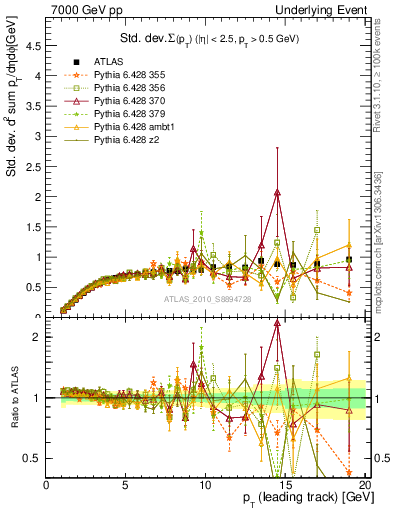 Plot of stddev-sumpt-vs-pt-trns in 7000 GeV pp collisions
