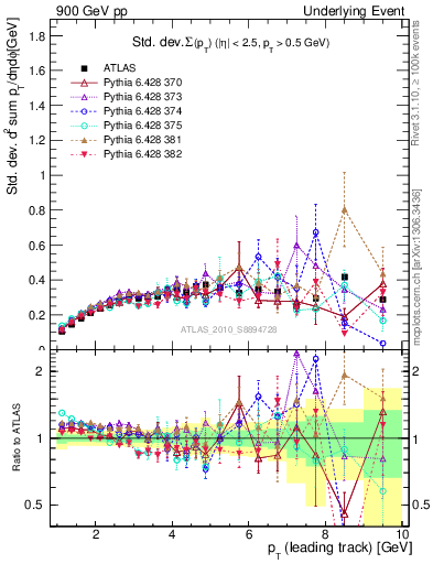 Plot of stddev-sumpt-vs-pt-trns in 900 GeV pp collisions