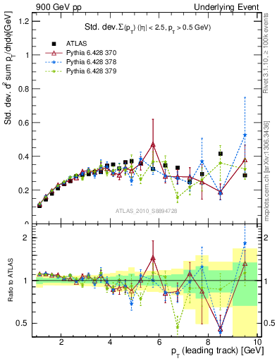 Plot of stddev-sumpt-vs-pt-trns in 900 GeV pp collisions