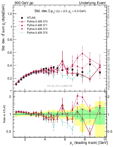 Plot of stddev-sumpt-vs-pt-trns in 900 GeV pp collisions