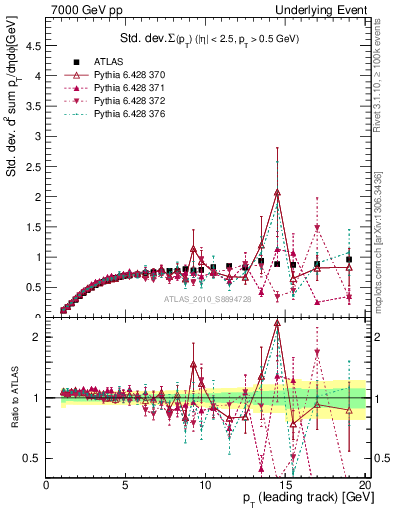 Plot of stddev-sumpt-vs-pt-trns in 7000 GeV pp collisions