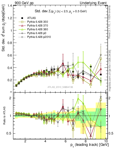 Plot of stddev-sumpt-vs-pt-trns in 900 GeV pp collisions