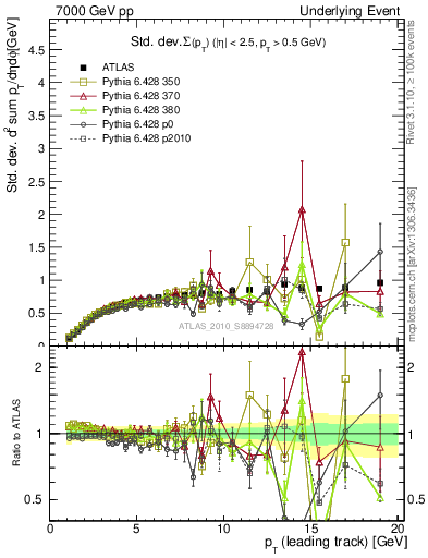Plot of stddev-sumpt-vs-pt-trns in 7000 GeV pp collisions
