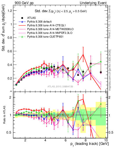 Plot of stddev-sumpt-vs-pt-trns in 900 GeV pp collisions