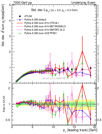 Plot of stddev-sumpt-vs-pt-trns in 7000 GeV pp collisions