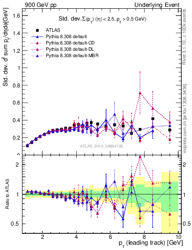 Plot of stddev-sumpt-vs-pt-trns in 900 GeV pp collisions