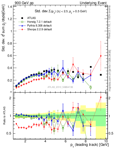 Plot of stddev-sumpt-vs-pt-trns in 900 GeV pp collisions