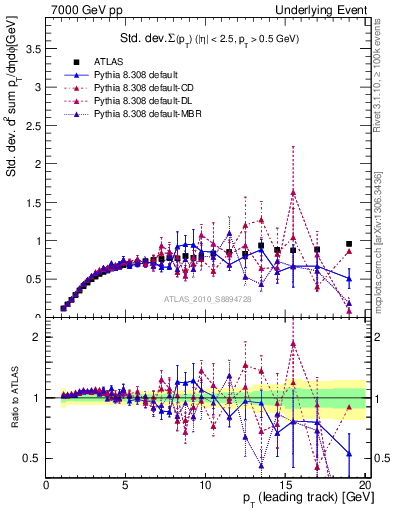 Plot of stddev-sumpt-vs-pt-trns in 7000 GeV pp collisions