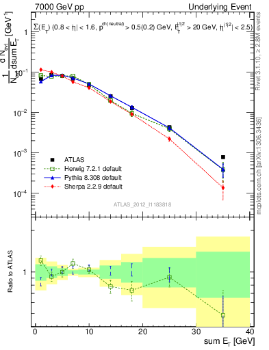 Plot of sumEt-trns in 7000 GeV pp collisions