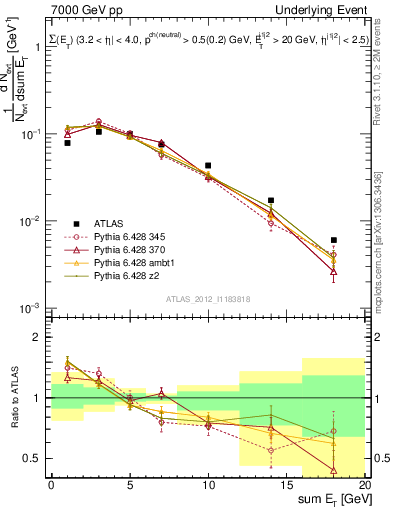 Plot of sumEt-trns in 7000 GeV pp collisions