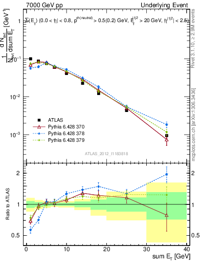Plot of sumEt-trns in 7000 GeV pp collisions