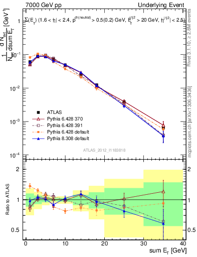 Plot of sumEt-trns in 7000 GeV pp collisions
