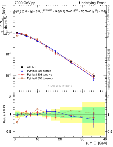 Plot of sumEt-trns in 7000 GeV pp collisions