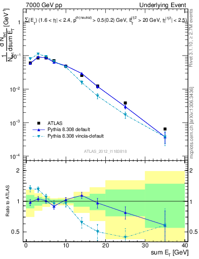 Plot of sumEt-trns in 7000 GeV pp collisions