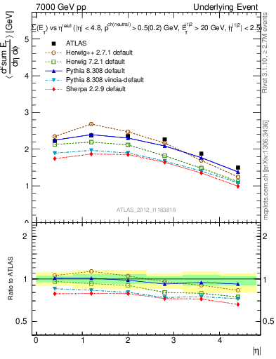 Plot of sumEt-vs-eta-trns in 7000 GeV pp collisions