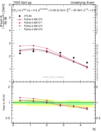 Plot of sumEt-vs-eta-trns in 7000 GeV pp collisions