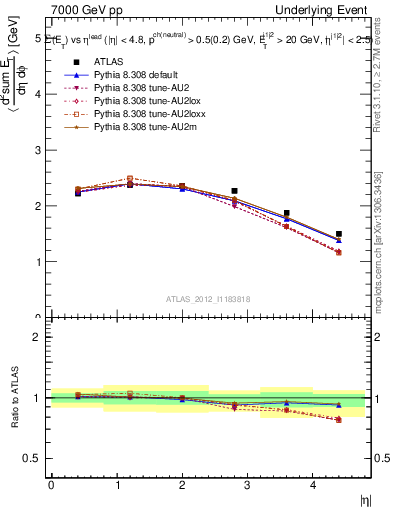 Plot of sumEt-vs-eta-trns in 7000 GeV pp collisions