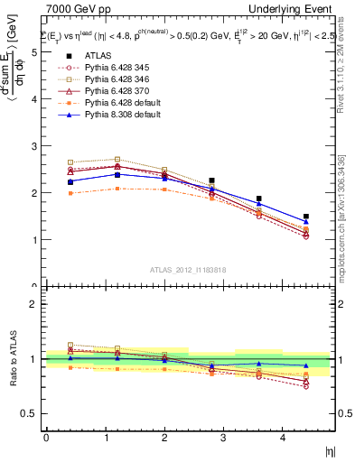 Plot of sumEt-vs-eta-trns in 7000 GeV pp collisions