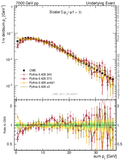 Plot of sumpt in 7000 GeV pp collisions
