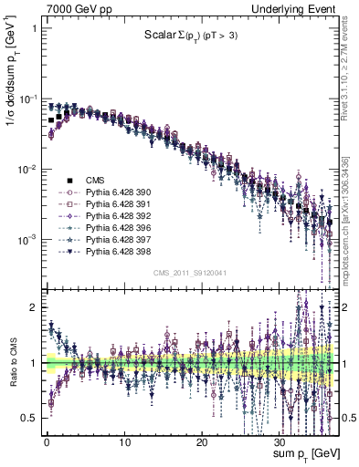 Plot of sumpt in 7000 GeV pp collisions