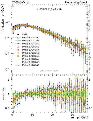 Plot of sumpt in 7000 GeV pp collisions
