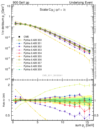 Plot of sumpt in 900 GeV pp collisions