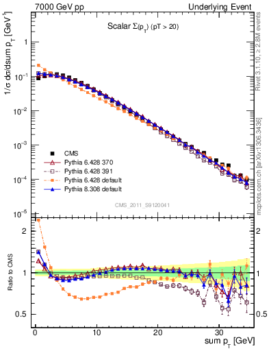 Plot of sumpt in 7000 GeV pp collisions