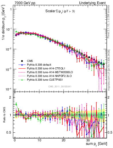 Plot of sumpt in 7000 GeV pp collisions