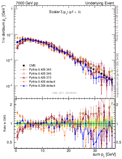 Plot of sumpt in 7000 GeV pp collisions