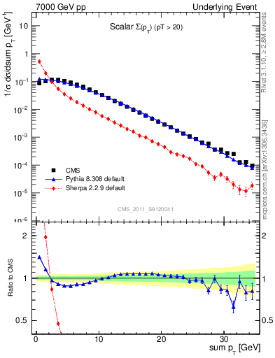 Plot of sumpt in 7000 GeV pp collisions
