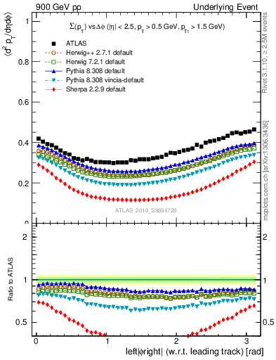 Plot of sumpt-vs-dphi in 900 GeV pp collisions
