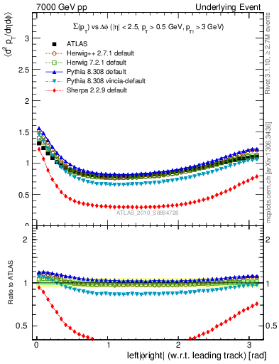 Plot of sumpt-vs-dphi in 7000 GeV pp collisions