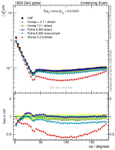 Plot of sumpt-vs-dphi in 1800 GeV ppbar collisions