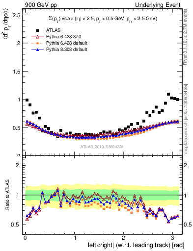 Plot of sumpt-vs-dphi in 900 GeV pp collisions
