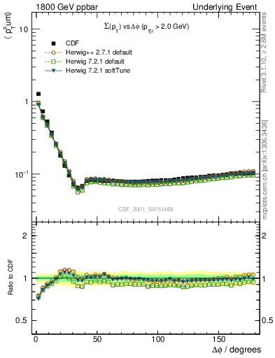 Plot of sumpt-vs-dphi in 1800 GeV ppbar collisions